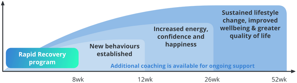 Rapid Recovery Coaching - Michael Keogh
